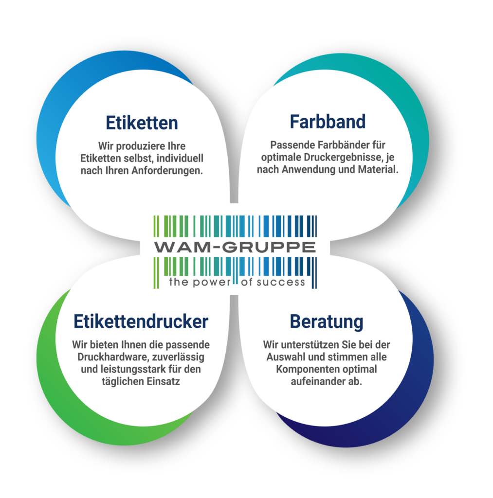 Infografik Ganzheitlicher Service bei WAM
