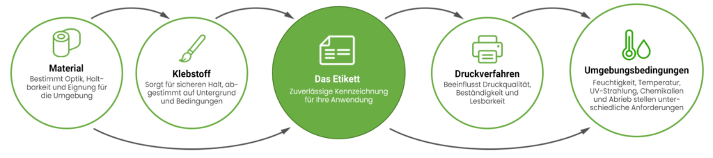 Schema Zusammenhang Etiketten
