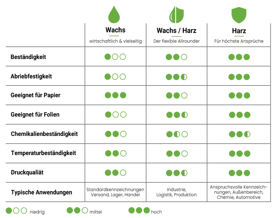 WAM Tabelle Farbbandqualitäten