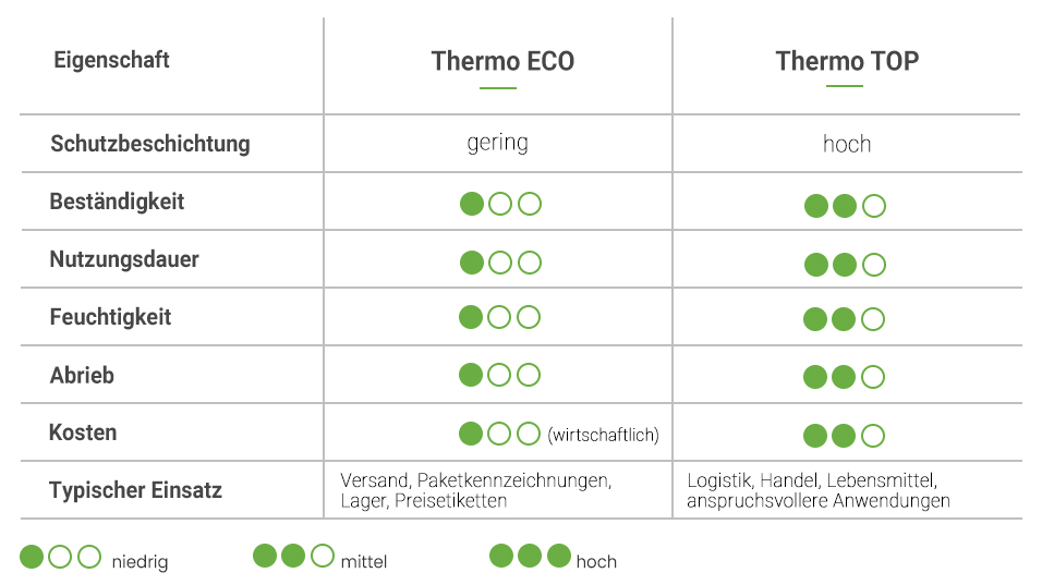 Übersicht Thermo ECO und Thermo TOP