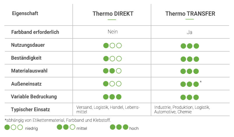 Tabelle Thermodirekt oder Thermotransfer