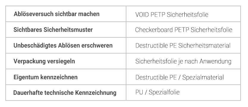 Entscheidungshilfe Sicherheitsetiketten